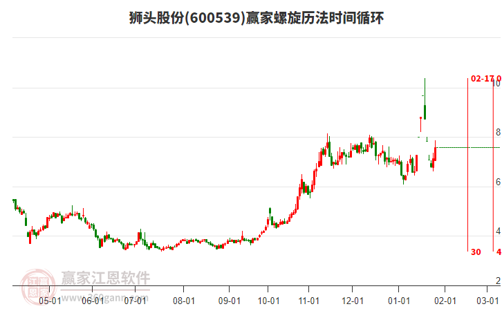 600539獅頭股份螺旋歷法時(shí)間循環(huán)工具