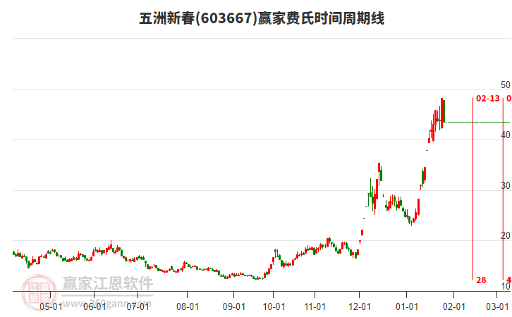 603667五洲新春費氏時間周期線工具