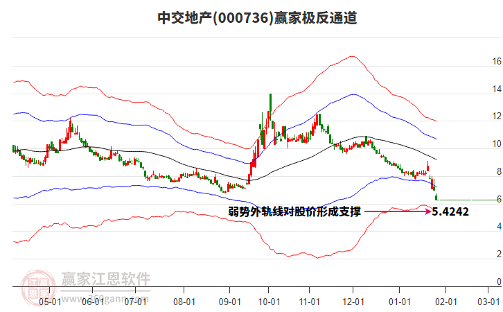 000736中交地產(chǎn)贏家極反通道工具