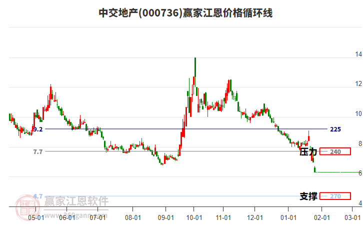 000736中交地產(chǎn)江恩價格循環(huán)線工具