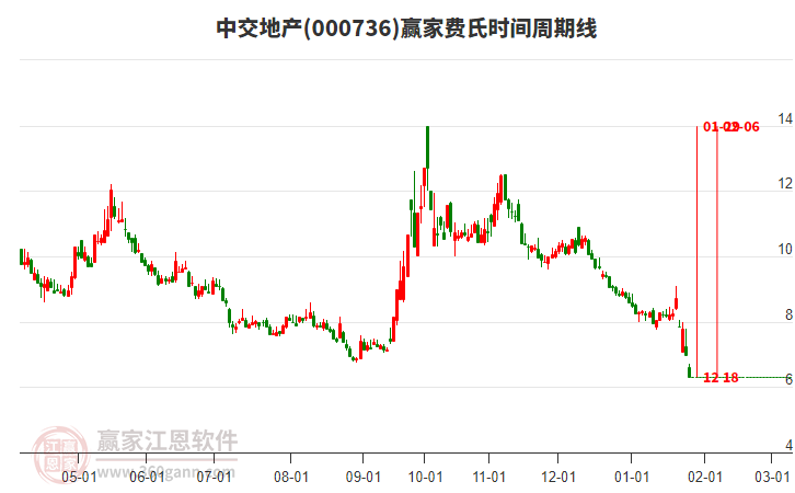 000736中交地產(chǎn)費(fèi)氏時間周期線工具
