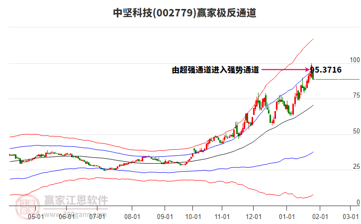 002779中堅科技贏家極反通道工具