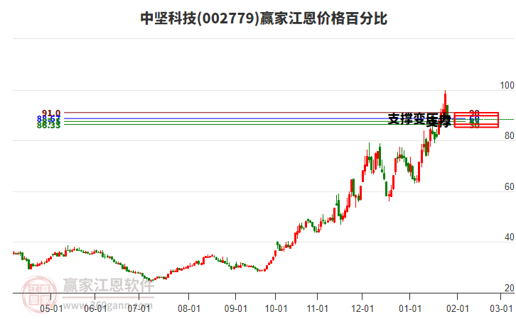 002779中堅科技江恩價格百分比工具