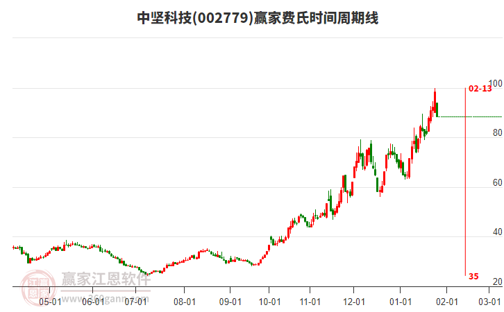 002779中堅科技費氏時間周期線工具
