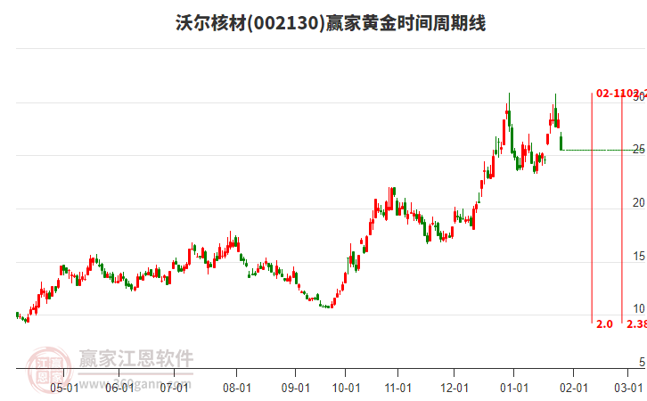 002130沃爾核材黃金時間周期線工具