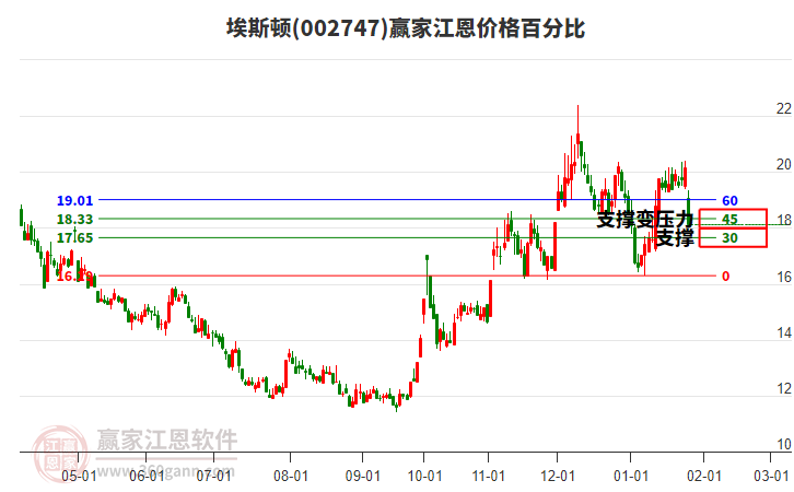 002747埃斯頓江恩價(jià)格百分比工具