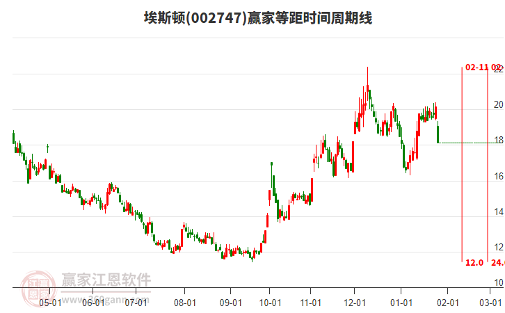 002747埃斯頓等距時(shí)間周期線工具