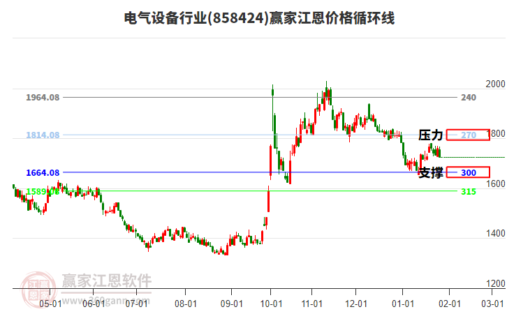 電氣設(shè)備行業(yè)江恩價格循環(huán)線工具