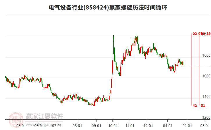 電氣設(shè)備行業(yè)螺旋歷法時間循環(huán)工具