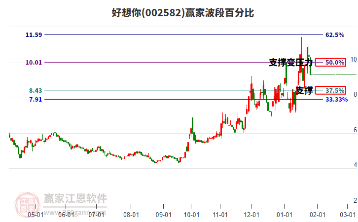 002582好想你波段百分比工具 002582好想你波段百分比工具