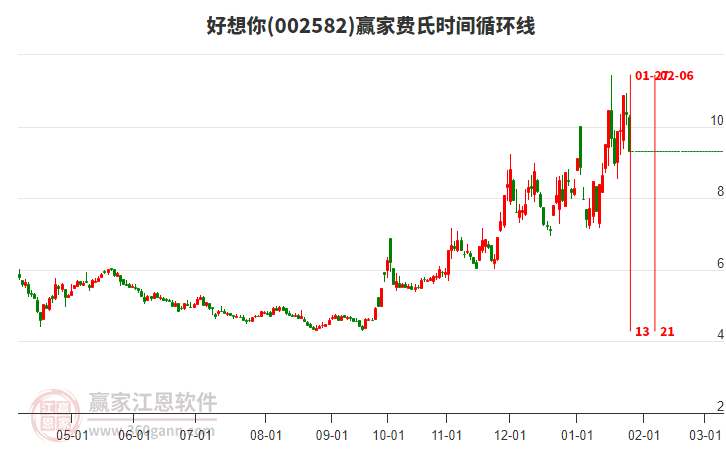 002582好想你費氏時間循環(huán)線工具 002582好想你費氏時間循環(huán)線工具