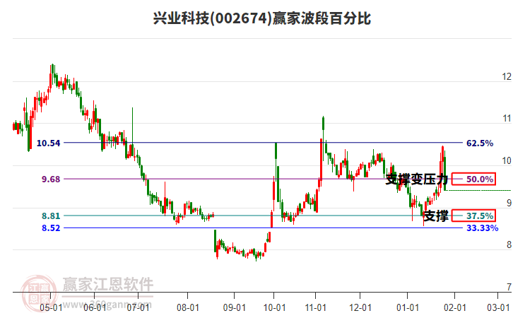 002674興業(yè)科技波段百分比工具