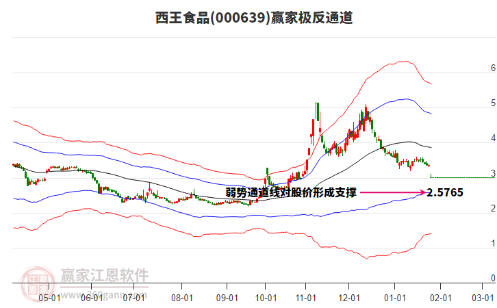 000639西王食品贏家極反通道工具 000639西王食品贏家極反通道工具
