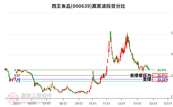 000639西王食品波段百分比工具 000639西王食品波段百分比工具