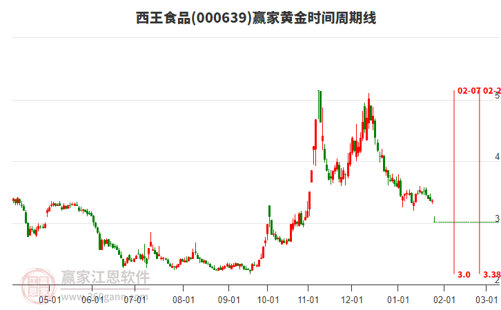 000639西王食品黃金時(shí)間周期線工具 000639西王食品黃金時(shí)間周期線工具