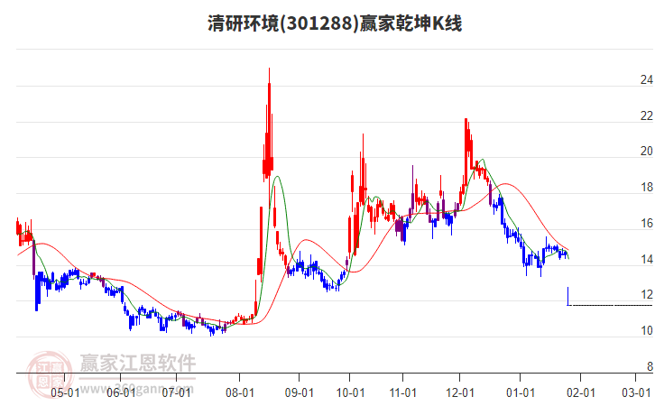 301288清研環(huán)境贏家乾坤K線工具