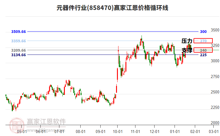 元器件行業(yè)江恩價格循環(huán)線工具 元器件行業(yè)江恩價格循環(huán)線工具