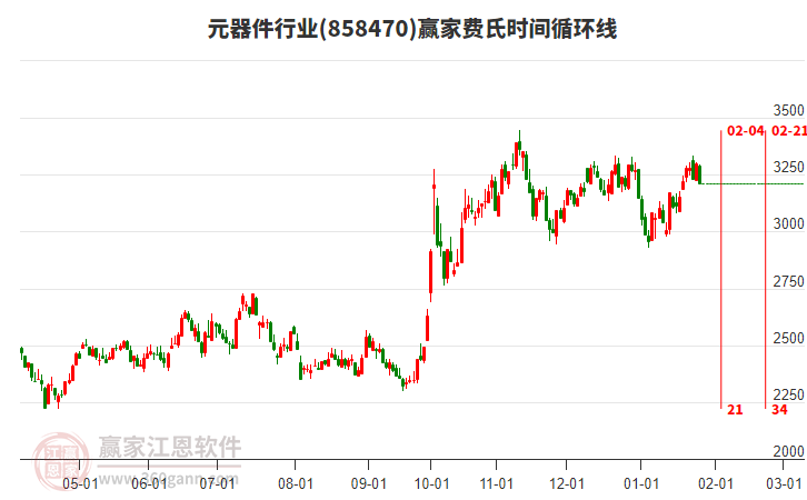 元器件行業(yè)費氏時間循環(huán)線工具 元器件行業(yè)費氏時間循環(huán)線工具