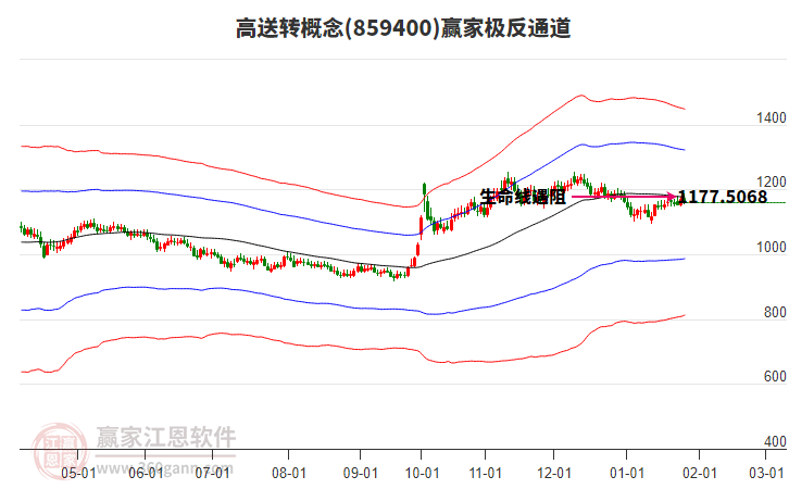 859400高送轉(zhuǎn)贏家極反通道工具