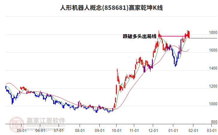 858681人形機(jī)器人贏家乾坤K線工具
