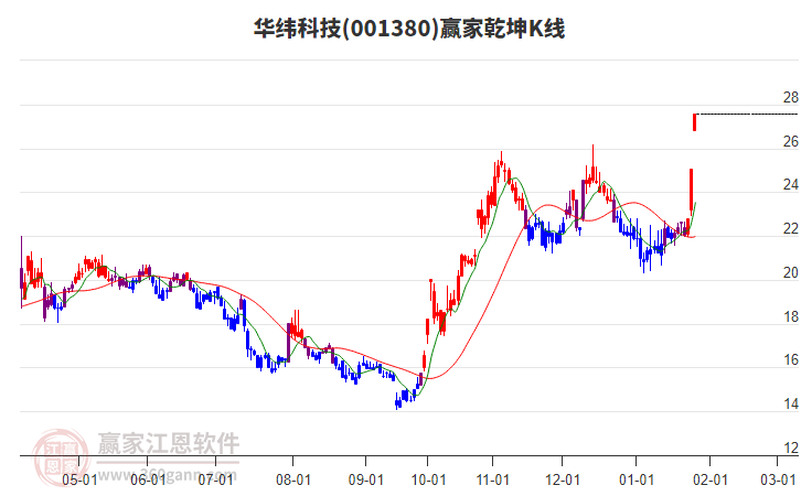 001380華緯科技贏家乾坤K線工具