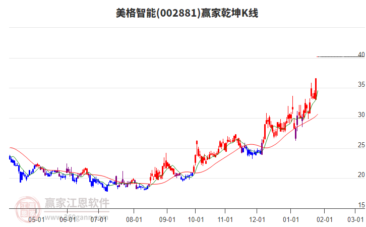 002881美格智能贏家乾坤K線工具 002881美格智能贏家乾坤K線工具