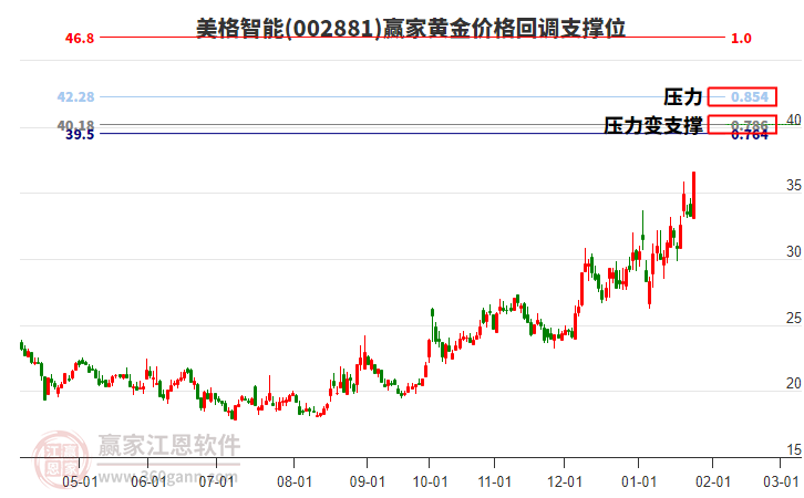 002881美格智能黃金價(jià)格回調(diào)支撐位工具 002881美格智能黃金價(jià)格回調(diào)支撐位工具