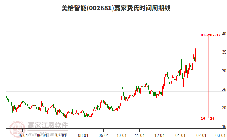 002881美格智能費(fèi)氏時(shí)間周期線工具 002881美格智能費(fèi)氏時(shí)間周期線工具