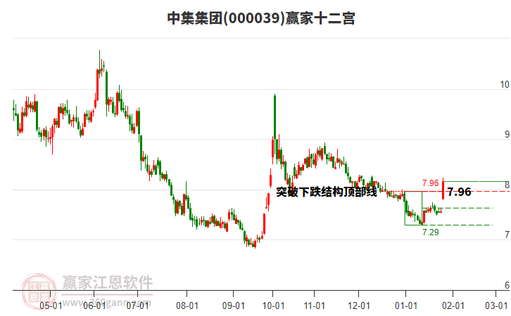 000039中集集團贏家十二宮工具 000039中集集團贏家十二宮工具