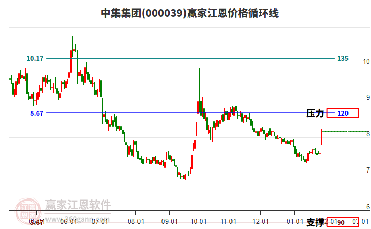 000039中集集團江恩價格循環(huán)線工具 000039中集集團江恩價格循環(huán)線工具