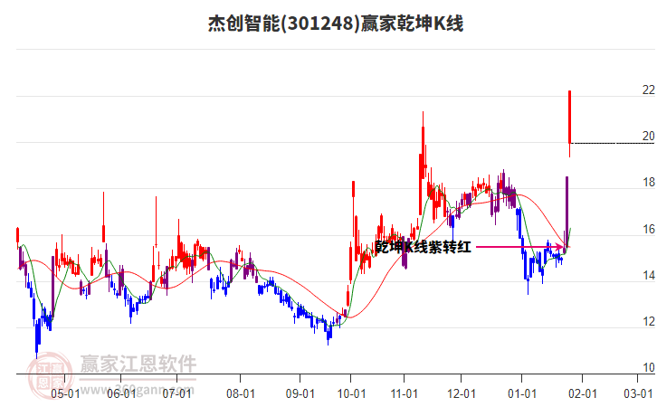 301248杰創(chuàng)智能贏家乾坤K線工具