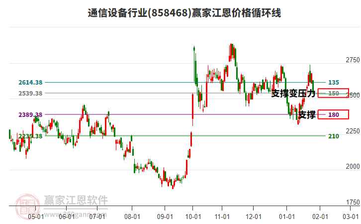 通信設(shè)備行業(yè)江恩價格循環(huán)線工具 通信設(shè)備行業(yè)江恩價格循環(huán)線工具