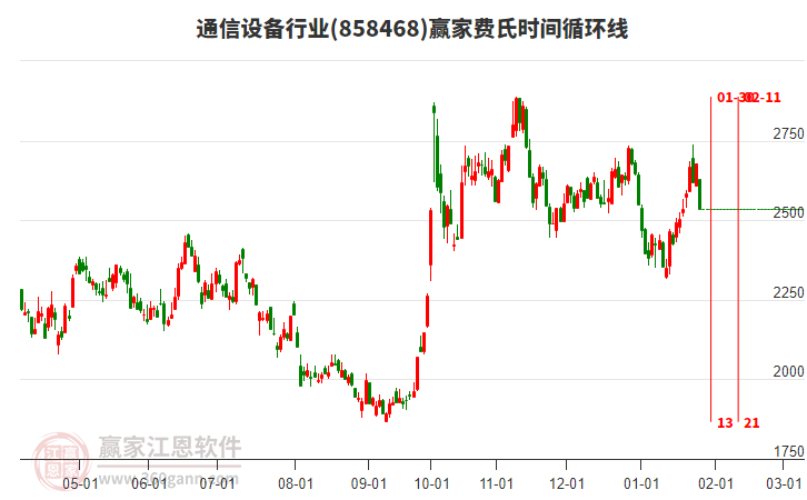 通信設(shè)備行業(yè)費氏時間循環(huán)線工具 通信設(shè)備行業(yè)費氏時間循環(huán)線工具