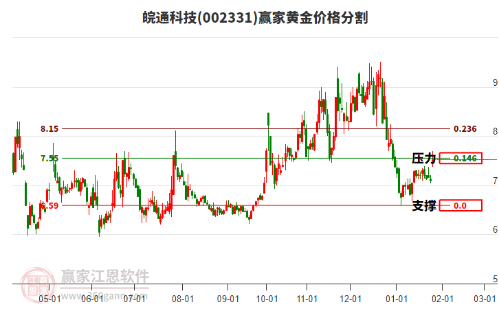 002331皖通科技黃金價格分割工具