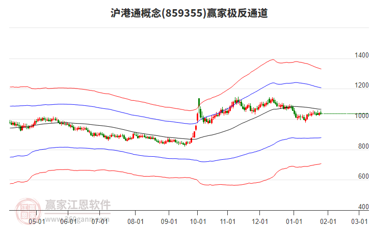 859355滬港通贏家極反通道工具