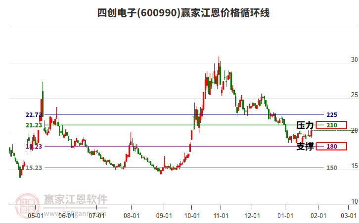 600990四創(chuàng)電子江恩價(jià)格循環(huán)線工具