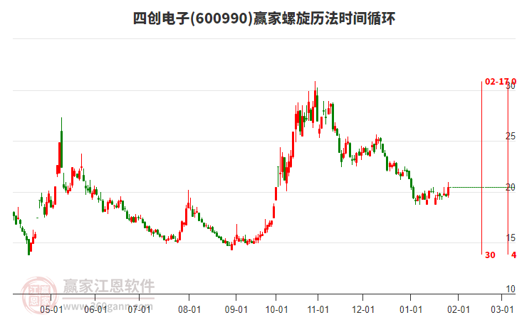 600990四創(chuàng)電子螺旋歷法時(shí)間循環(huán)工具