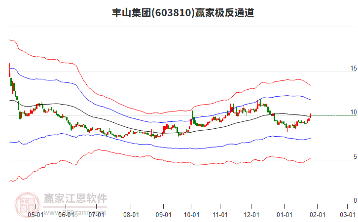 603810豐山集團(tuán)贏家極反通道工具