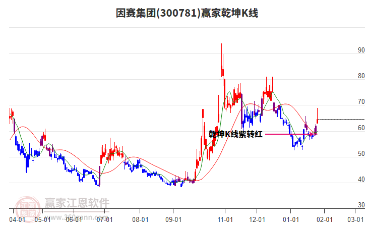 300781因賽集團贏家乾坤K線工具