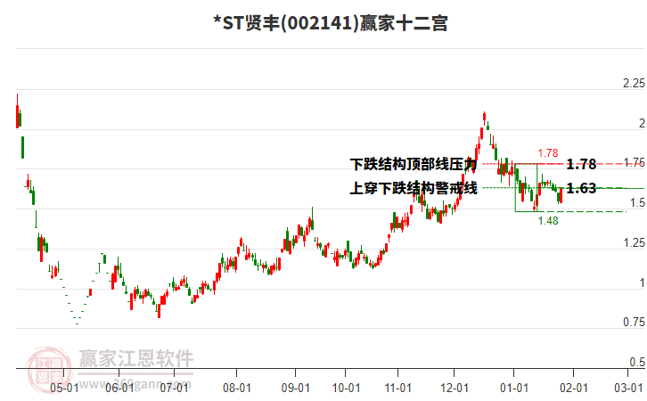 002141*ST賢豐贏家十二宮工具 002141*ST賢豐贏家十二宮工具