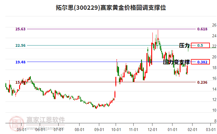 300229拓爾思黃金價格回調(diào)支撐位工具 300229拓爾思黃金價格回調(diào)支撐位工具