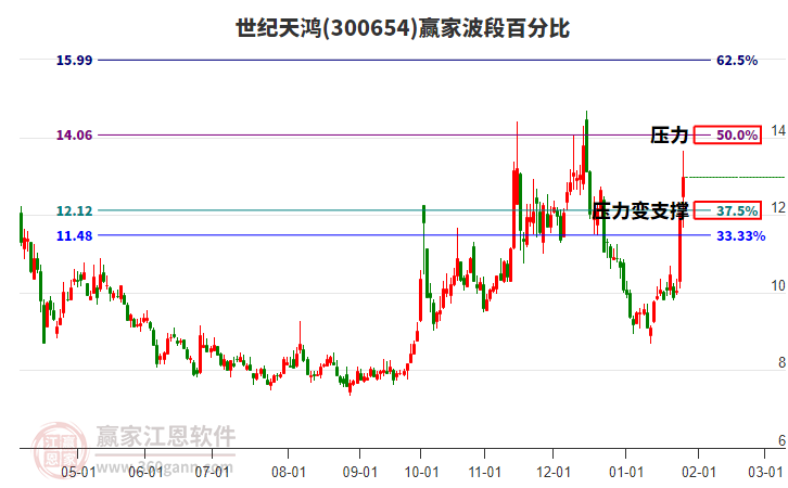 300654世紀天鴻波段百分比工具 300654世紀天鴻波段百分比工具