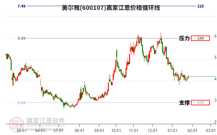 600107美爾雅江恩價(jià)格循環(huán)線工具