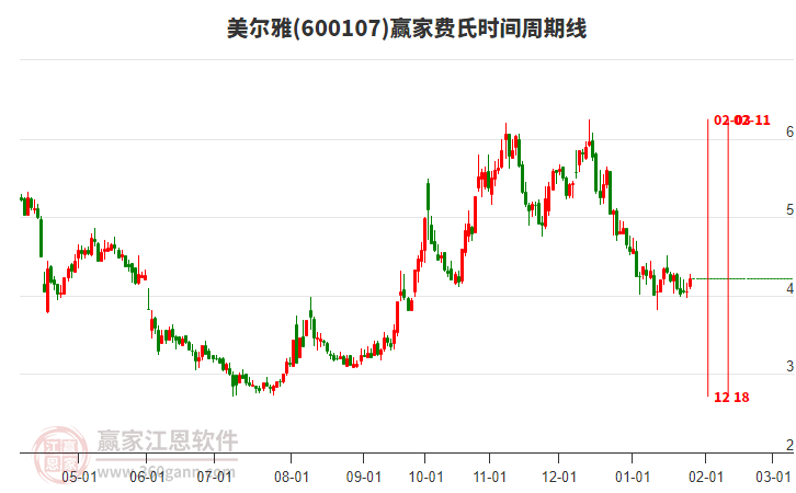 600107美爾雅費(fèi)氏時(shí)間周期線工具