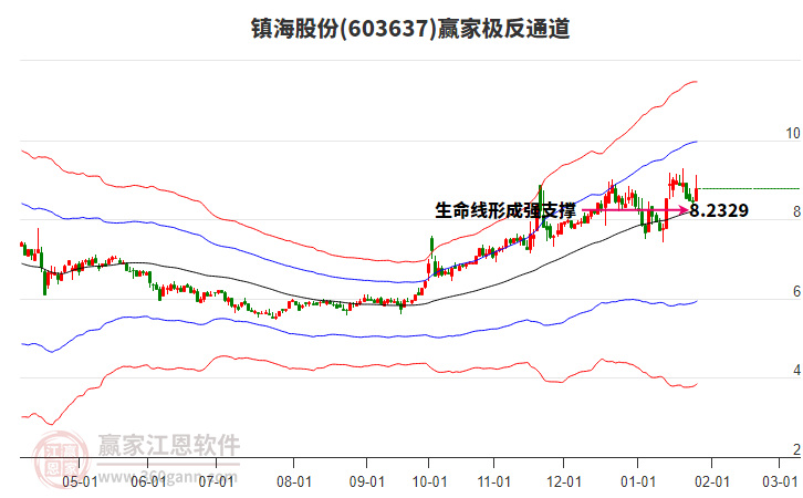 603637鎮(zhèn)海股份贏家極反通道工具 603637鎮(zhèn)海股份贏家極反通道工具
