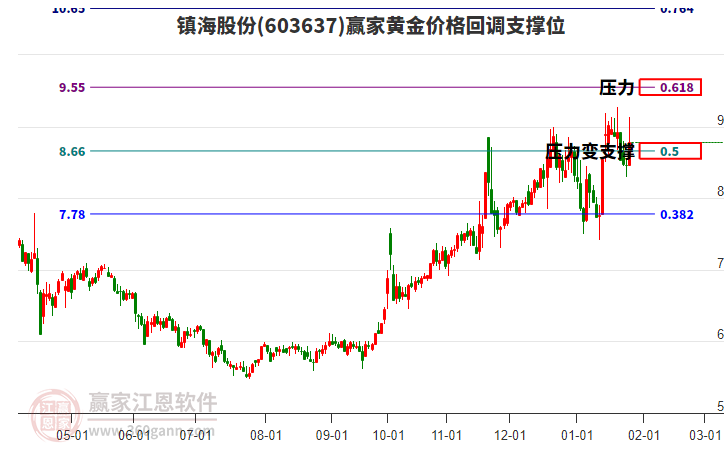 603637鎮(zhèn)海股份黃金價格回調支撐位工具 603637鎮(zhèn)海股份黃金價格回調支撐位工具