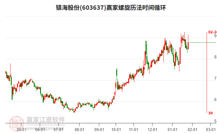 603637鎮(zhèn)海股份螺旋歷法時間循環(huán)工具 603637鎮(zhèn)海股份螺旋歷法時間循環(huán)工具