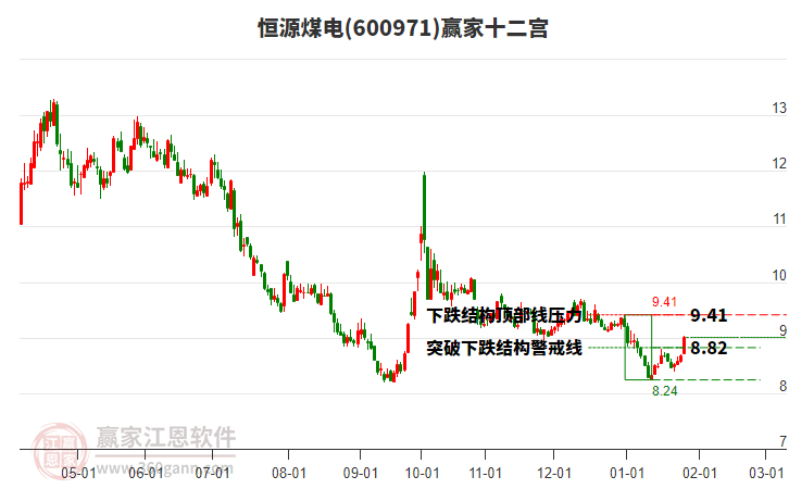 600971恒源煤電贏家十二宮工具