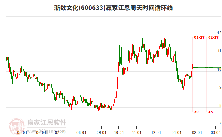 600633浙数文化赢家江恩周天时间循环线工具