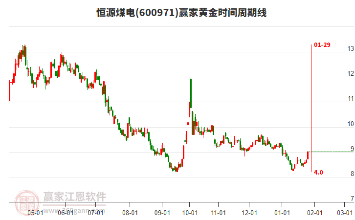 600971恒源煤電黃金時(shí)間周期線工具